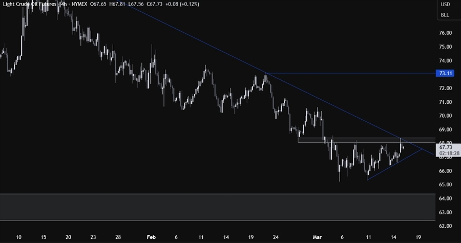 Crude Oil Technical Analysis