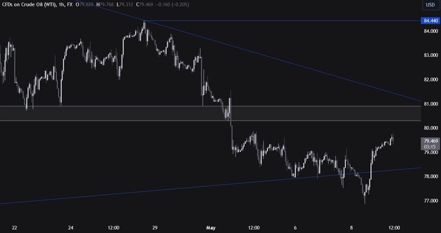 Crude Oil Technical Analysis