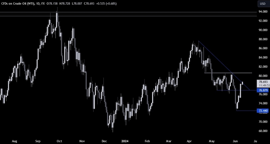 Crude Oil Technical Analysis