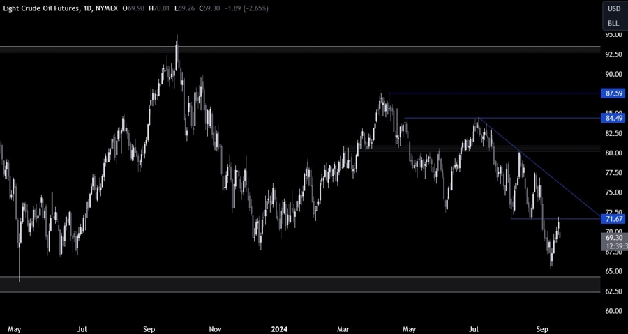 Crude Oil Technical Analysis