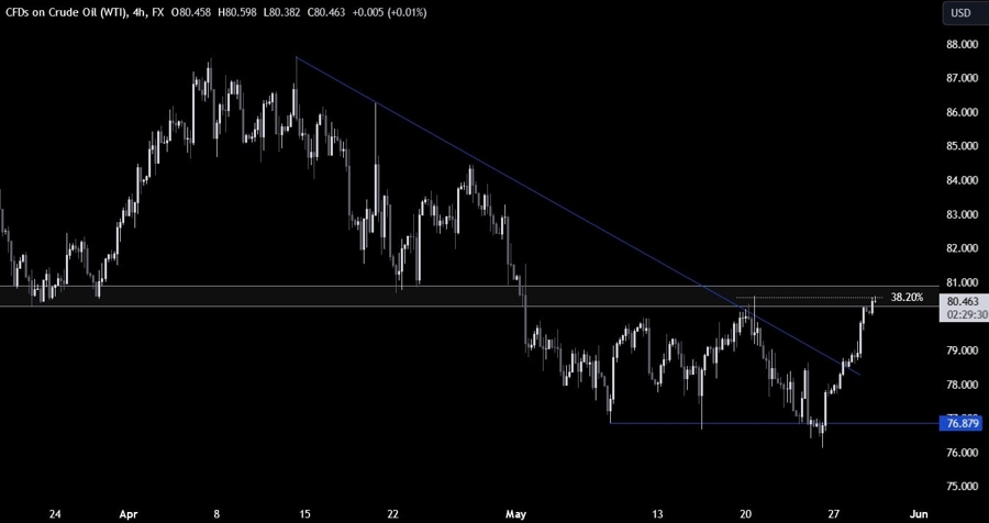 Crude Oil Technical Analysis