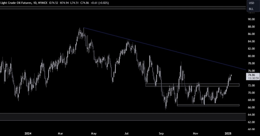 Crude Oil Technical Analysis
