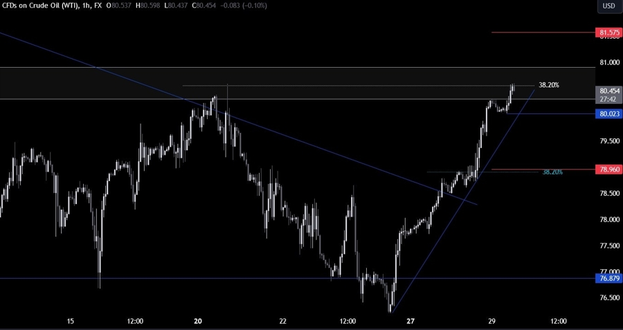 Crude Oil Technical Analysis