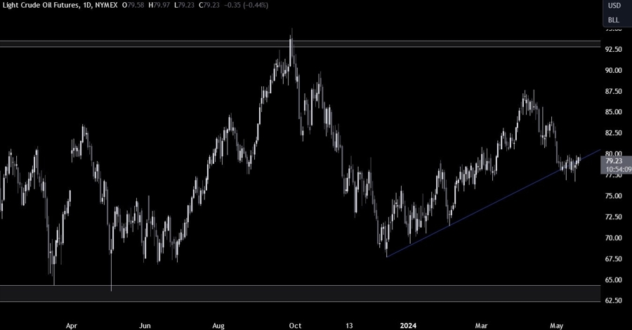 Crude Oil Technical Analysis