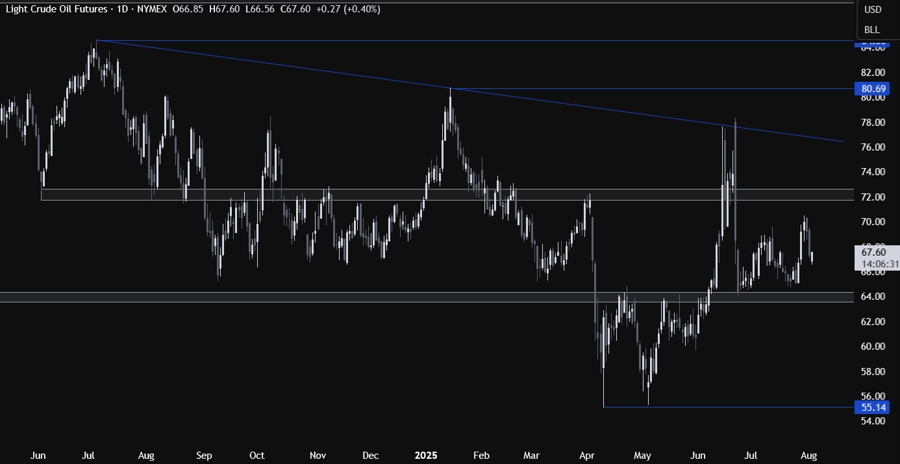 Crude Oil Technical Analysis