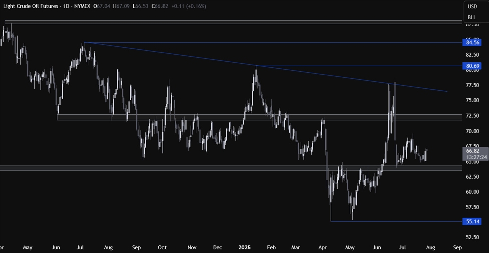 Crude Oil Technical Analysis – The market awaits new catalysts | investingLive