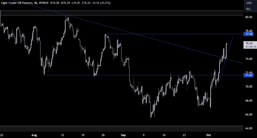 Crude Oil Technical Analysis
