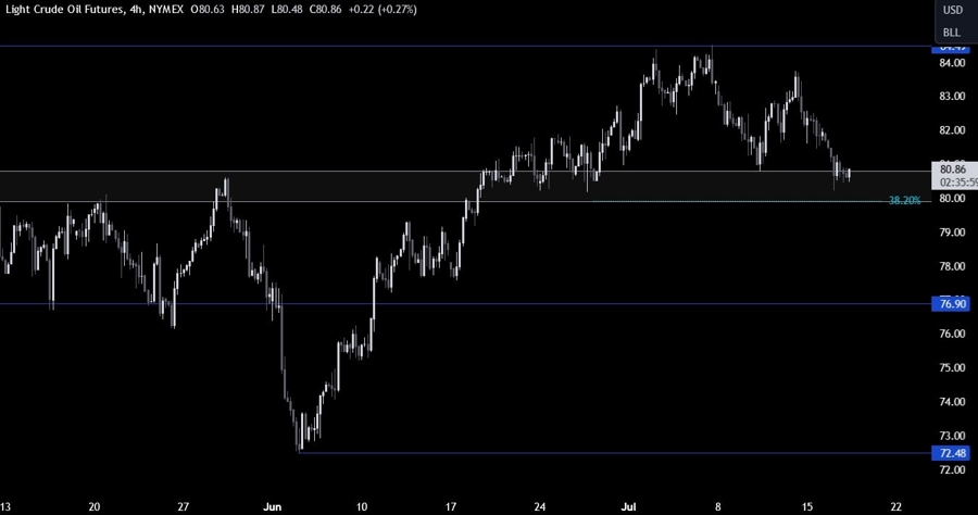 Crude Oil Technical Analysis
