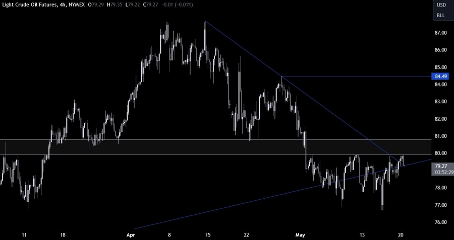 Crude Oil Technical Analysis