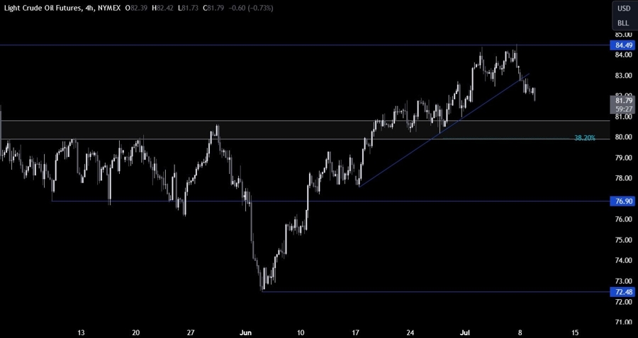 Crude Oil Technical Analysis