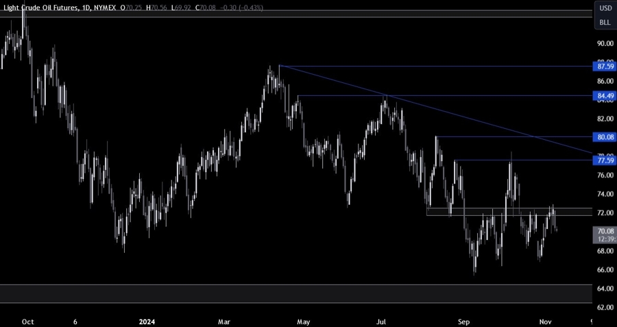 Crude Oil Technical Analysis