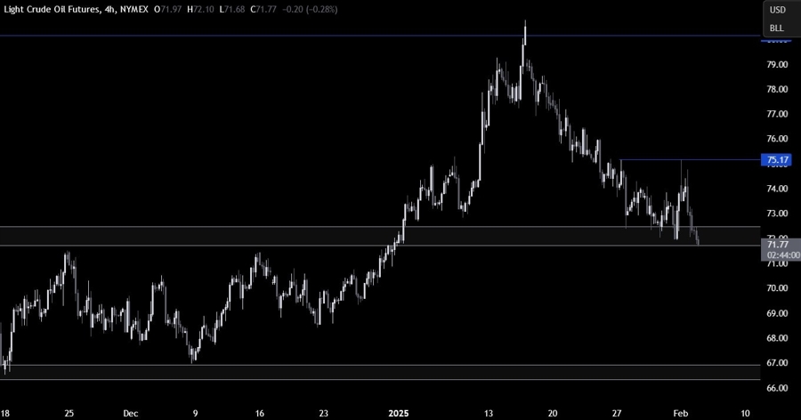 Crude Oil Technical Analysis