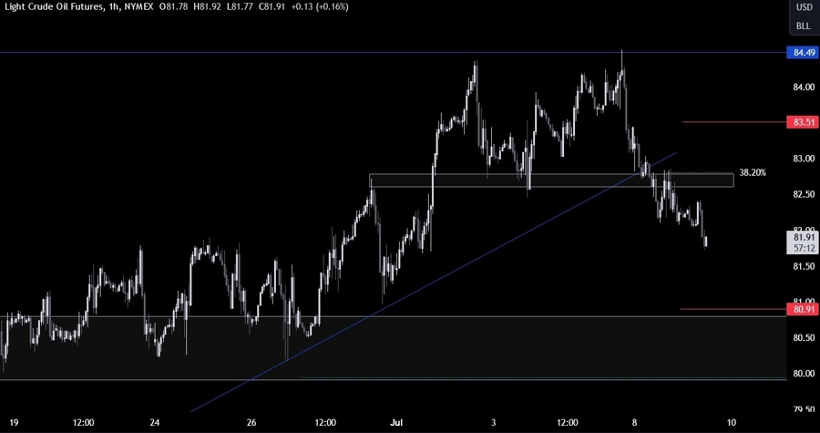 Crude Oil Technical Analysis