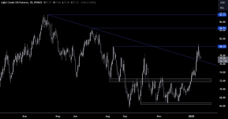 Crude Oil Technical Analysis
