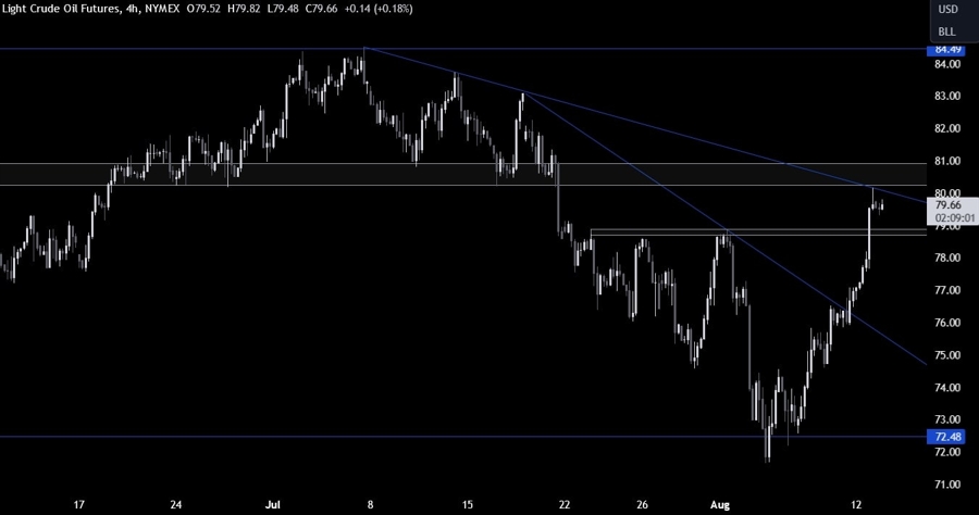 Crude Oil Technical Analysis