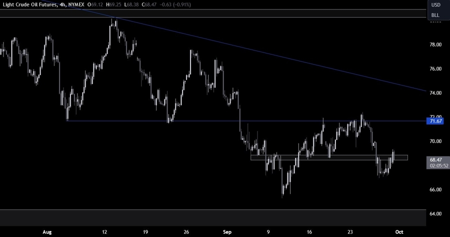 Crude Oil Technical Analysis