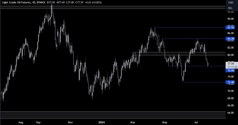 Crude Oil Technical Analysis