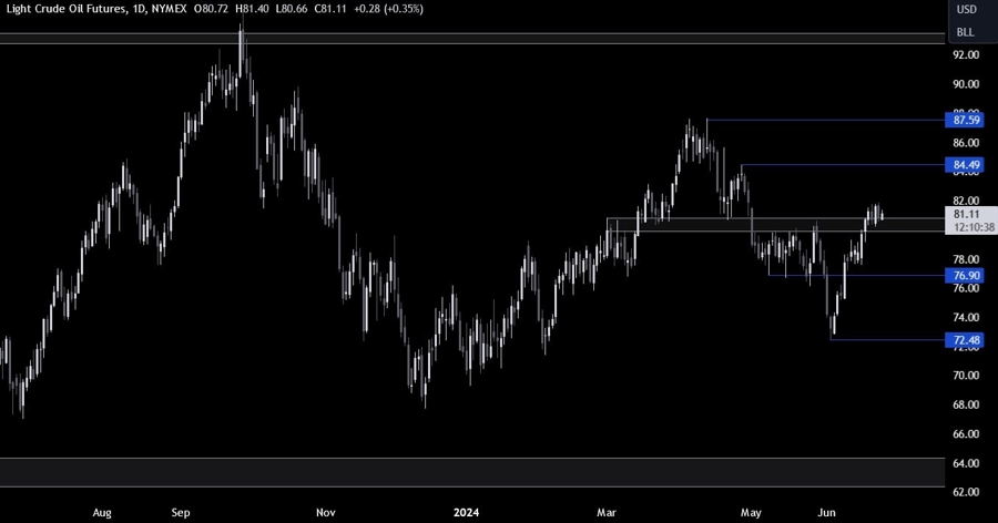 Crude Oil Technical Analysis