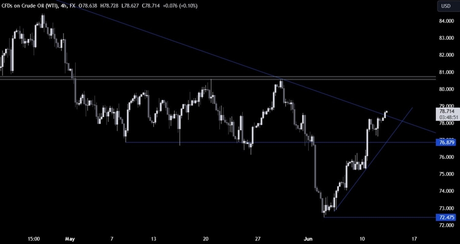 Crude Oil Technical Analysis