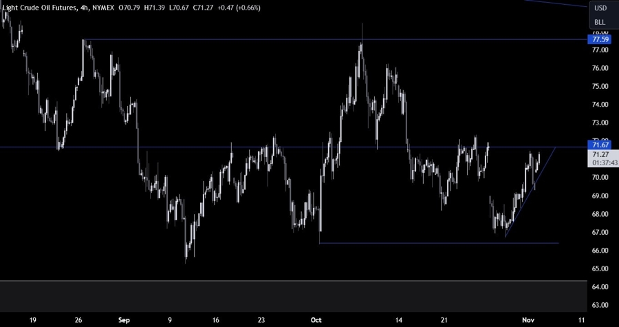 Crude Oil Technical Analysis