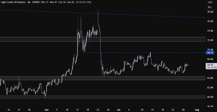 Crude Oil Technical Analysis