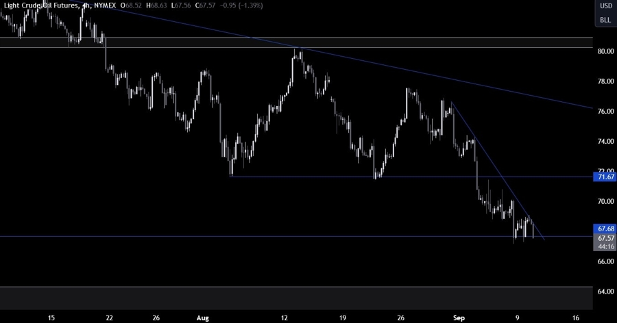 Crude Oil Technical Analysis