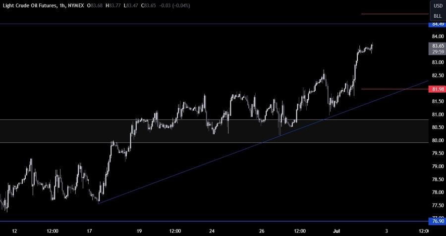 Crude Oil Technical Analysis