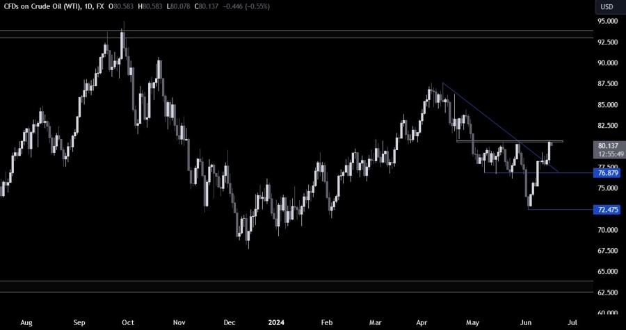 Crude Oil Technical Analysis