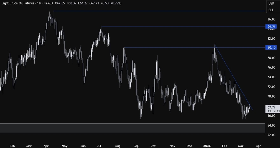 Crude Oil Technical Analysis