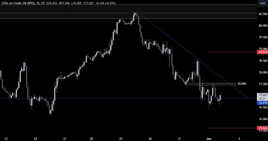 Crude Oil Technical Analysis
