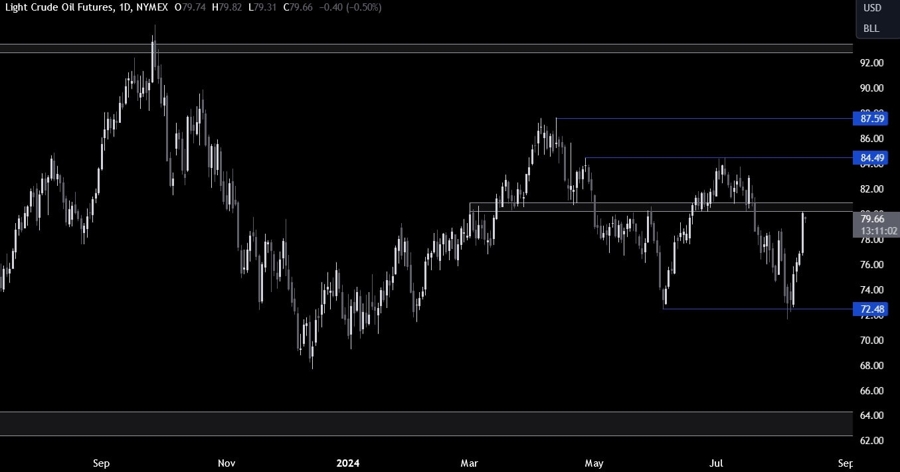 Crude Oil Technical Analysis