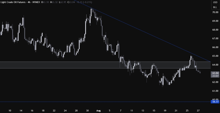 Crude Oil Technical Analysis