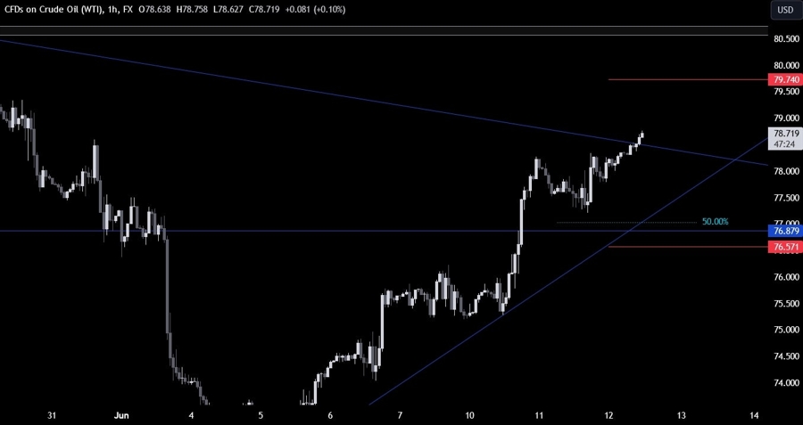 Crude Oil Technical Analysis