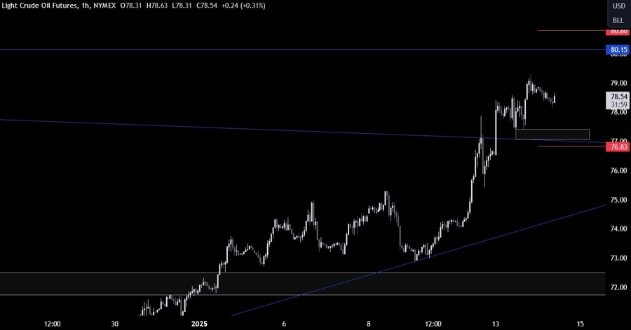 Crude Oil Technical Analysis