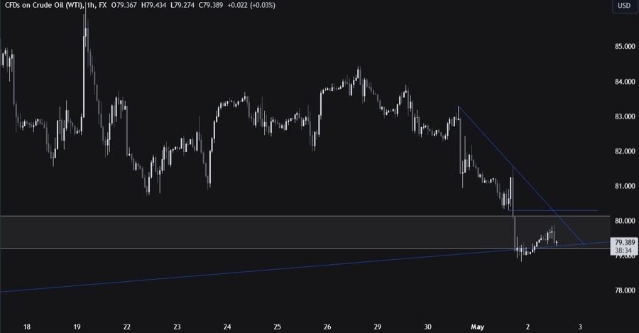 Crude Oil Technical Analysis