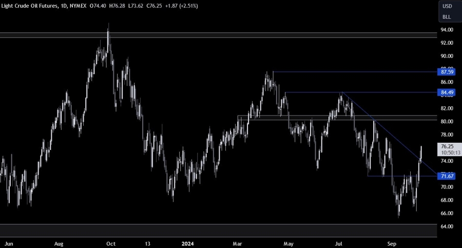 Crude Oil Technical Analysis