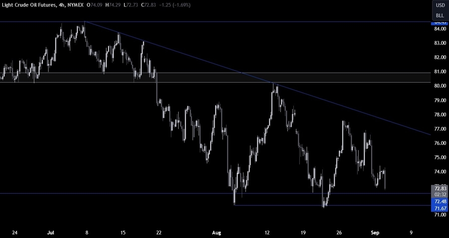 Crude Oil Technical Analysis