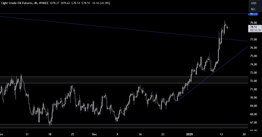 Crude Oil Technical Analysis