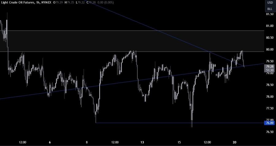 Crude Oil Technical Analysis