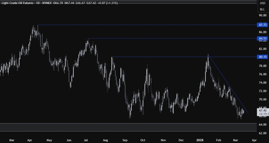 Crude Oil Technical Analysis