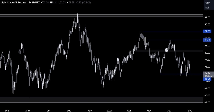 Crude Oil Technical Analysis