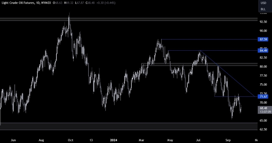 Crude Oil Technical Analysis