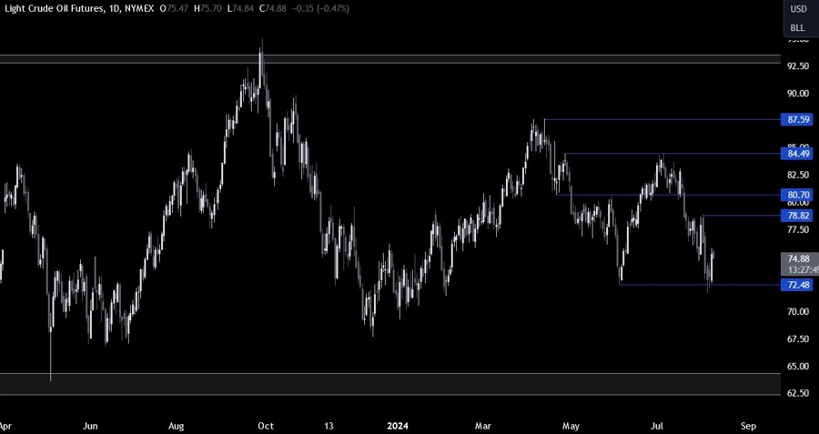 Crude Oil Technical Analysis