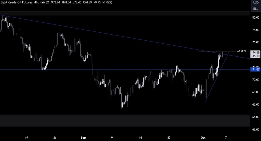 Crude Oil Technical Analysis