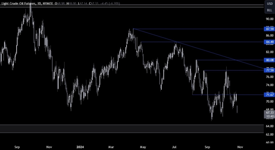 Crude Oil Technical Analysis