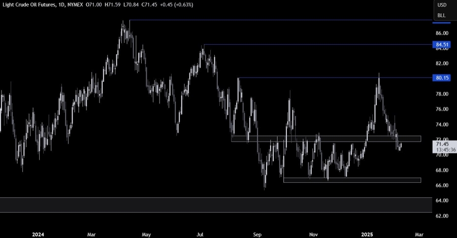 Crude Oil Technical Analysis