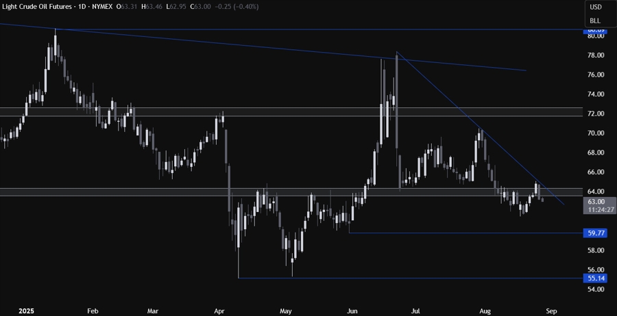 Crude Oil Technical Analysis