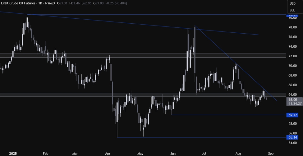Crude Oil Technical Analysis - The market needs the Fed's help | investingLive