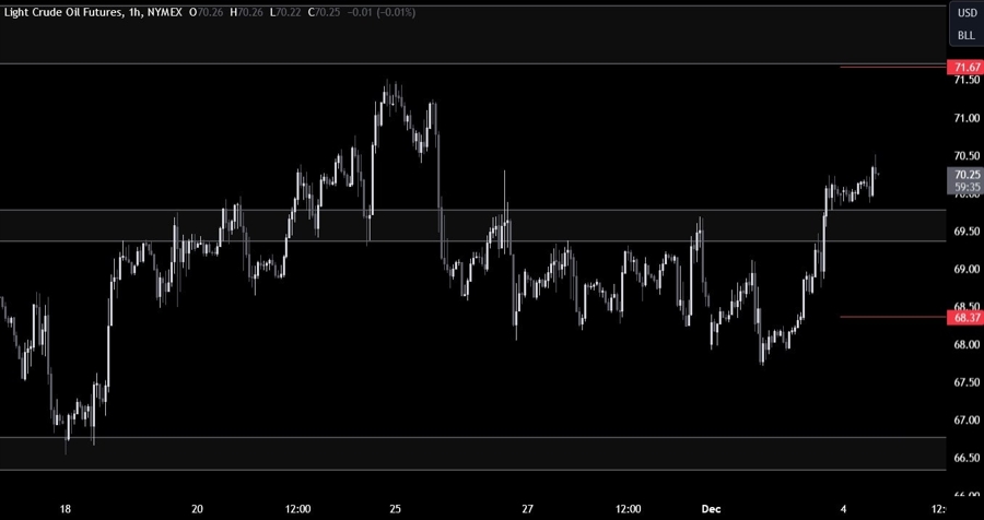 Crude Oil Technical Analysis