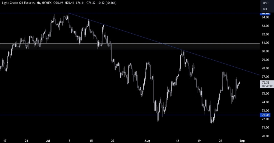 Crude Oil Technical Analysis